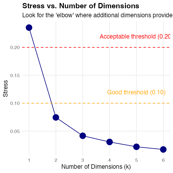Scree plot of NMDS stress versus number of dimensions (1 to 6), with dashed reference lines at the 0.10 good and 0.20 acceptable stress thresholds, used to find the elbow where added dimensions stop meaningfully reducing stress.
