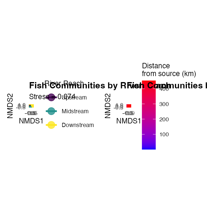 Two side-by-side NMDS ordination plots of fish community sites: one colored by river reach with confidence ellipses showing clear separation between upstream, midstream, and downstream groups; the other colored by continuous distance from source showing a smooth gradient.