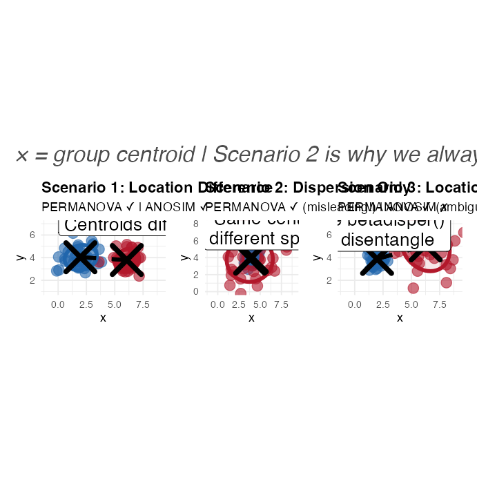 Three side-by-side scatterplots of simulated two-group data with confidence ellipses and centroid markers, illustrating three scenarios: a clear centroid difference detected by both PERMANOVA and ANOSIM, a dispersion-only difference misleadingly flagged by PERMANOVA but not ANOSIM, and a combined location-and-dispersion difference detected by both.