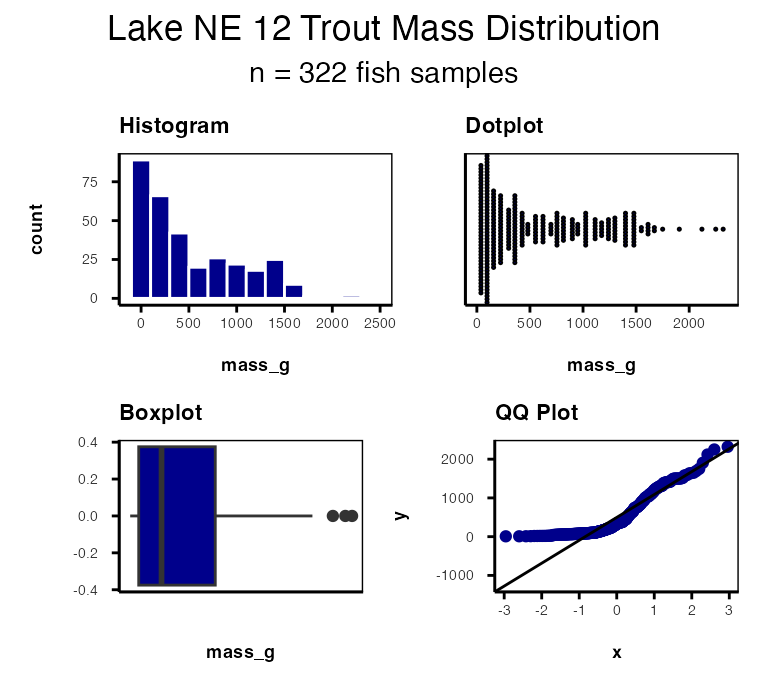 Four-panel figure showing the mass distribution of Lake NE 12 trout as a histogram, a dotplot, a boxplot, and a QQ-plot, used to visually assess whether the data are approximately normally distributed.