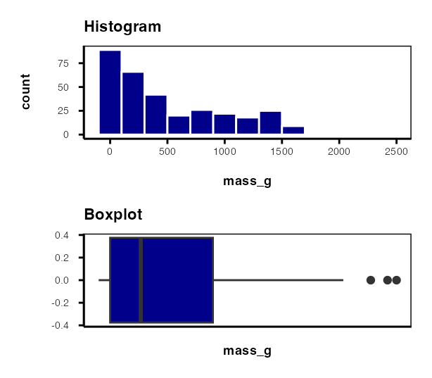 Stacked histogram and boxplot of Lake NE 12 trout mass, used to visually check for outliers.