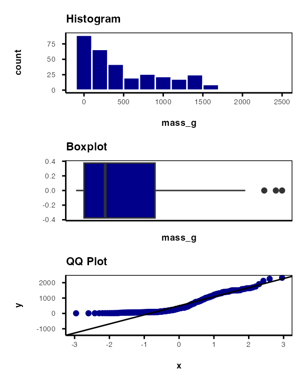 Stacked histogram, boxplot, and QQ-plot of Lake NE 12 trout mass, shown together to help decide which alternative test to use when t-test assumptions are questionable.