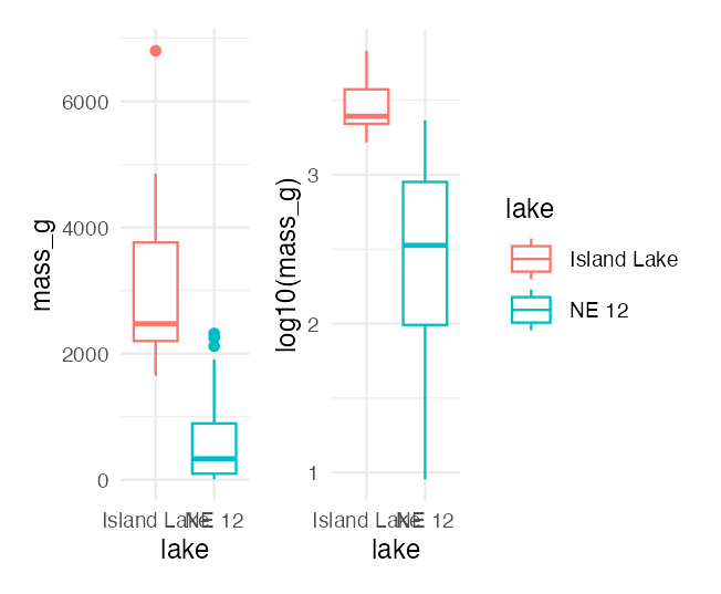 Side-by-side boxplots comparing raw trout mass to log10-transformed trout mass for Lake NE 12 and Island Lake, showing the log transformation narrowing the gap in spread between the two lakes.