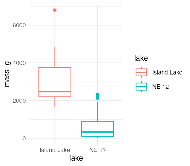 Boxplot comparing trout mass between Lake NE 12 and Island Lake, colored by lake, shown as context for the permutation test comparing means between the two groups.