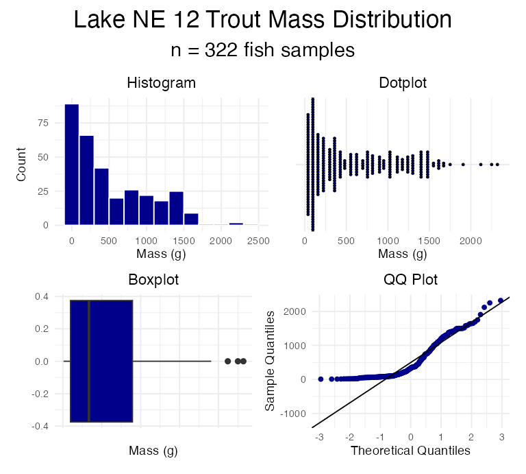Four-panel figure showing the mass distribution of Lake NE 12 trout as a histogram, a dotplot, a boxplot, and a QQ-plot, used to visually assess whether the data are approximately normally distributed.