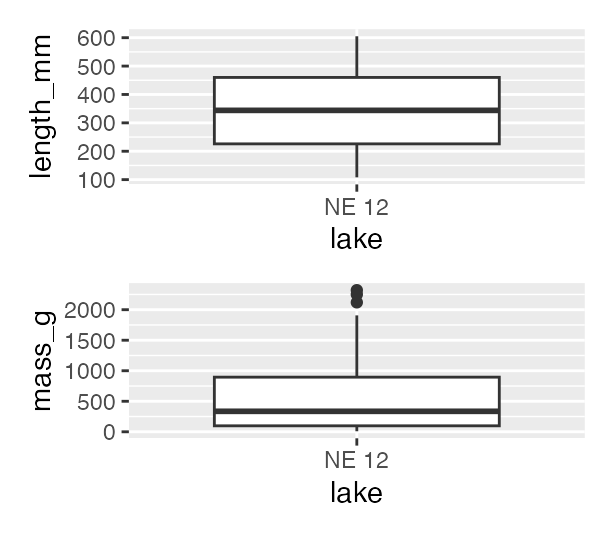 Two stacked boxplots for Lake NE 12 trout: length in millimeters on top, mass in grams on the bottom, used to visually check the equal-variance assumption.