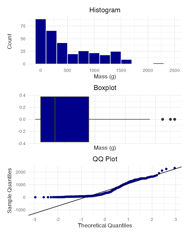 Stacked histogram, boxplot, and QQ-plot of Lake NE 12 trout mass, shown together to help decide which alternative test to use when t-test assumptions are questionable.