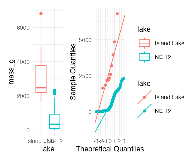 Side-by-side boxplot and QQ-plot of trout mass for Lake NE 12 and Island Lake, colored by lake, used to compare the two groups' distributions and assess normality.