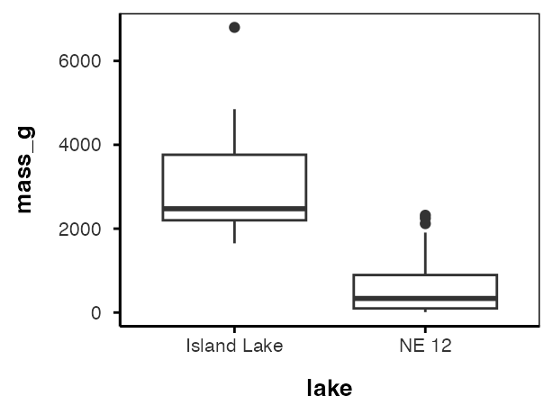 Boxplot of trout mass for Lake NE 12 and Island Lake, showing Island Lake fish are far heavier and far more variable.