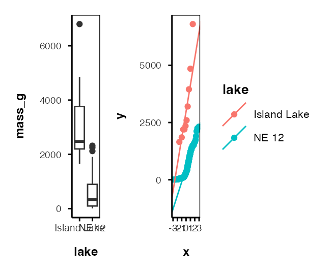 Side-by-side boxplot and QQ-plot of trout mass for Lake NE 12 and Island Lake, colored by lake, used to compare the two groups' distributions and assess normality.
