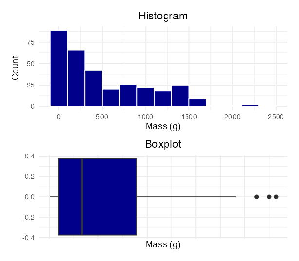 Stacked histogram and boxplot of Lake NE 12 trout mass, used to visually check for outliers.