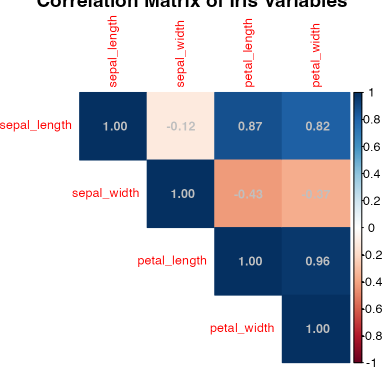 Correlation matrix heatmap of the four iris variables, with color and printed coefficients showing the strength and direction of each pairwise correlation, used to check whether variables are correlated enough for PCA to be useful.