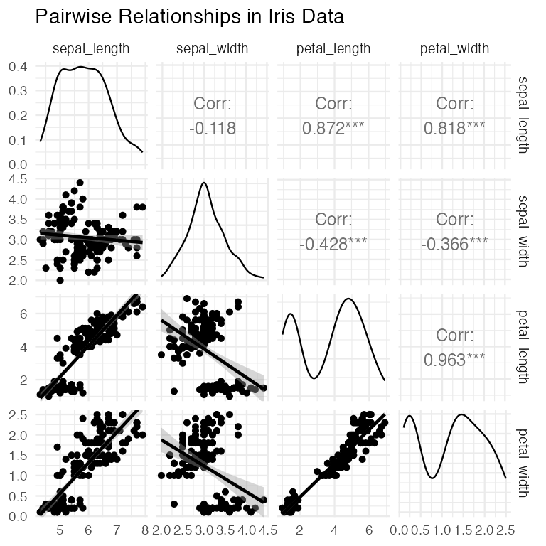 Pairs plot matrix of the four iris variables with correlation coefficients above the diagonal and smoothed scatterplots below the diagonal, used to check that relationships between variables are approximately linear.