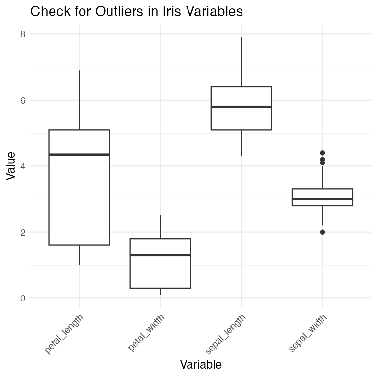Boxplots of each of the four iris variables side by side, used to visually check for extreme outlier values before running PCA.