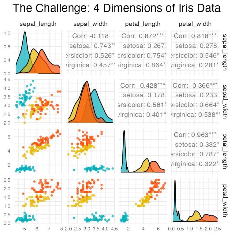 Pairs plot matrix of the four iris measurements, colored by species, showing scatterplots below the diagonal, correlation coefficients above the diagonal, and density curves on the diagonal, illustrating the challenge of visualizing four correlated dimensions at once.