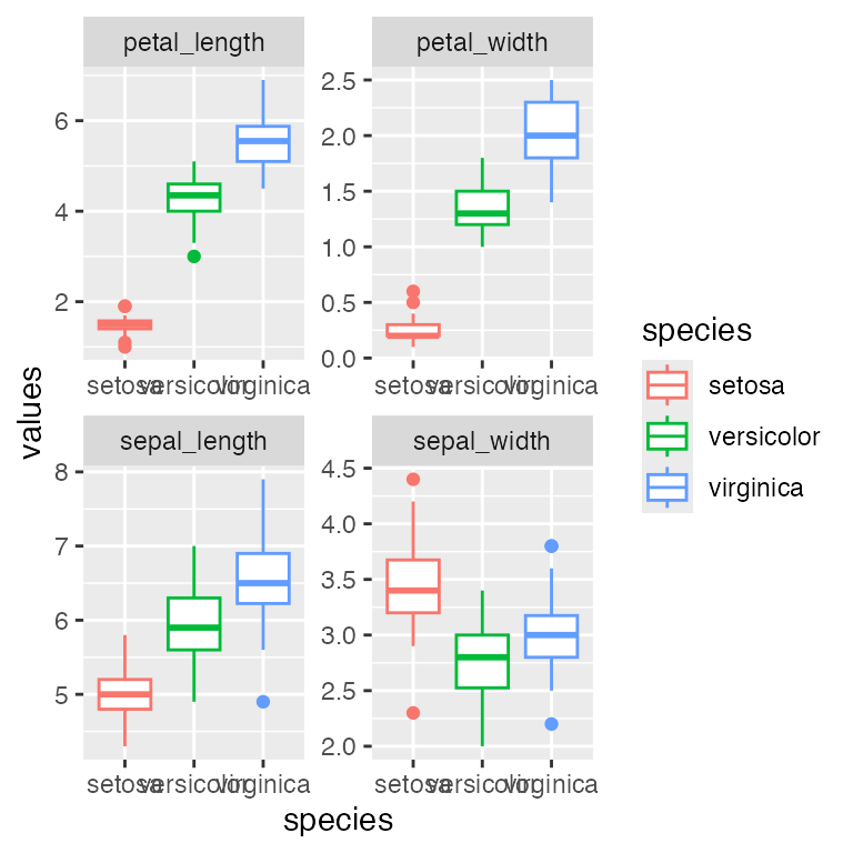 Faceted boxplots of the four iris measurements (sepal length, sepal width, petal length, petal width) split by species, one panel per variable, each with a free y-axis scale.