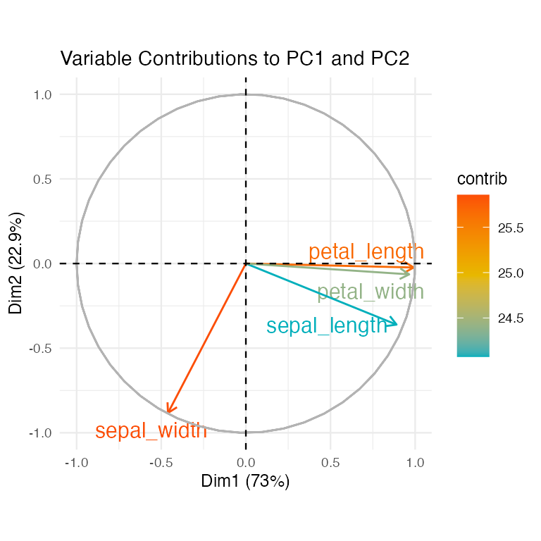Variable loadings plot showing each of the four iris measurements as an arrow on the PC1-PC2 plane, arrow direction and length indicating how strongly each variable contributes to each component, colored by contribution magnitude.