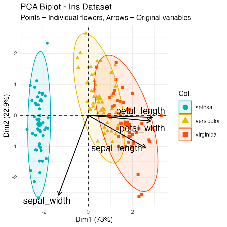 PCA biplot of iris flowers on PC1 and PC2, points colored by species with confidence ellipses, and arrows showing the original variable loadings. Setosa separates on the left, virginica on the right, and versicolor is intermediate, showing PCA cleanly separating the three species.