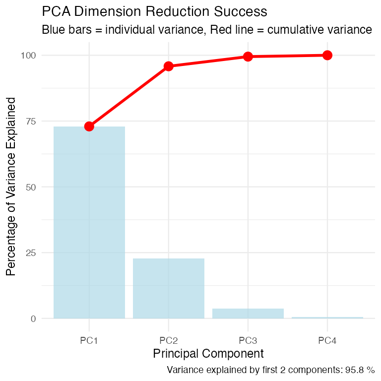 Bar and line chart of variance explained by each principal component: light blue bars show individual variance per component and a red line with points shows cumulative variance, illustrating that the first two components capture most of the total variance.