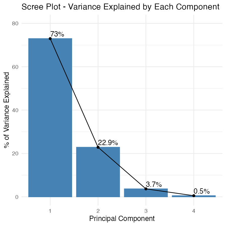 Scree plot of percent variance explained by each of the four principal components, with labeled bars, showing a steep drop after PC1 and PC2 and an 'elbow' suggesting the first two components capture most of the variation.