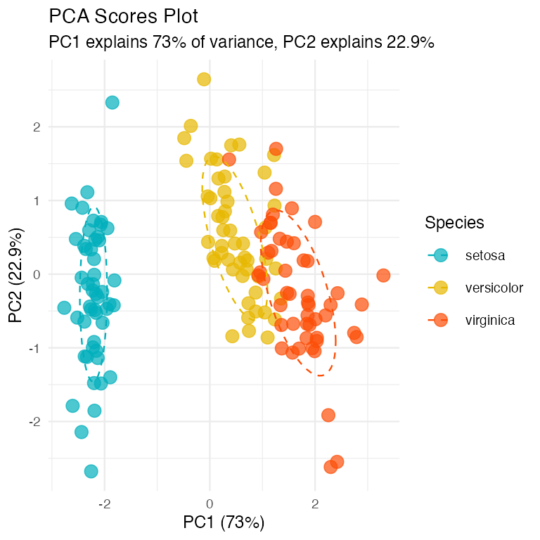 Scatterplot of iris flowers' PC1 and PC2 scores, colored by species with 68% confidence ellipses, showing the three species forming largely separate clusters.