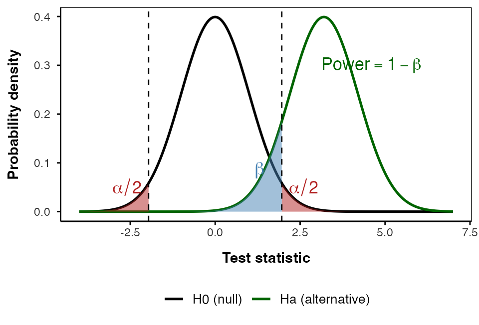 Overlapping density curves for a null distribution centered at 0 and an alternative distribution shifted to the right. Two dashed lines mark the two-tailed critical values. Both tails of the null curve beyond the critical values are shaded red and labelled alpha over 2 (Type I error). The part of the alternative curve between the critical values is shaded blue and labelled beta (Type II error). The unshaded part of the alternative curve beyond the upper critical value is labelled power.