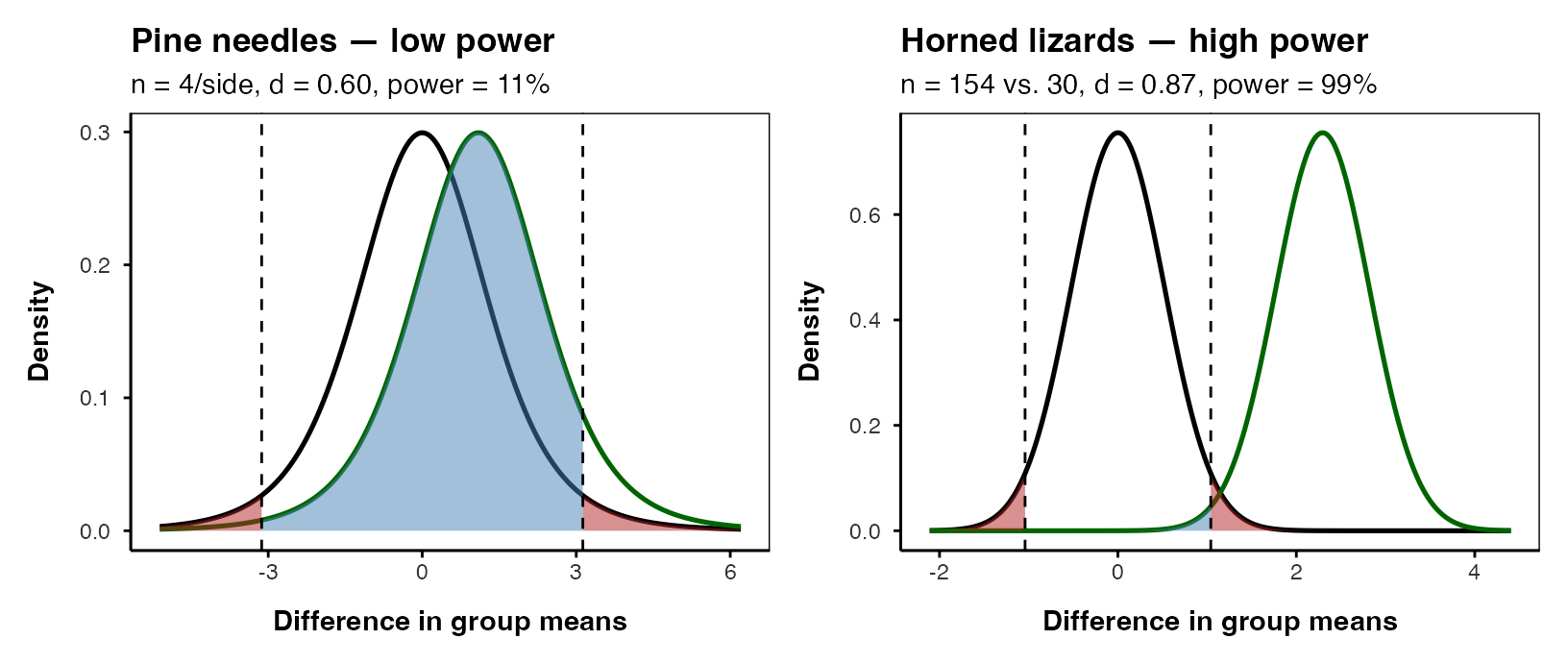 Two side-by-side panels, each showing a null distribution and an alternative distribution of the difference in means, drawn on the natural measurement scale using the actual standard error and degrees of freedom for that dataset. The pine panel shows heavily overlapping curves with only a sliver of the alternative curve past the critical value. Both tails of each null curve beyond the two-tailed critical values are shaded red. The horned lizard panel shows widely separated, narrow curves with almost all of the alternative curve past the critical value.