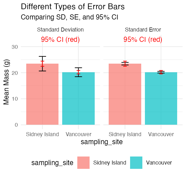 Faceted bar chart of mean mouse mass by sampling site, split into a Standard Deviation panel and a Standard Error panel, each showing black error bars for that error type and an additional red 95% confidence interval error bar on each bar.