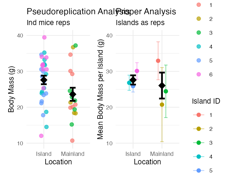 Two side-by-side scatterplots comparing pseudoreplicated versus proper analysis of body mass by location (Mainland vs. Island), each point colored by island ID. The left panel treats individual mice as replicates with a tight black error bar on the pooled mean; the right panel treats island means as replicates with a wider black error bar, illustrating how pseudoreplication understates true uncertainty.