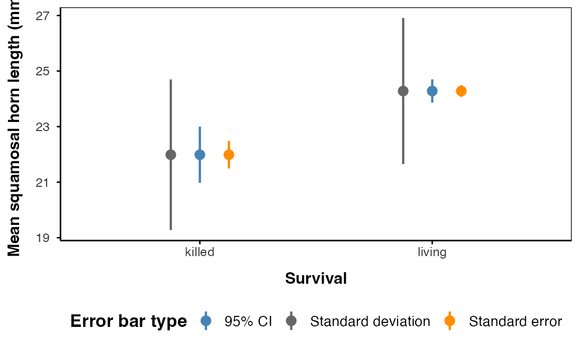 Point-range plot of mean squamosal horn length for living and killed horned lizards, with three dodged error bars per group color-coded by type: a wide standard-deviation bar, a narrower standard-error bar, and a 95 percent confidence-interval bar close in width to the standard error.