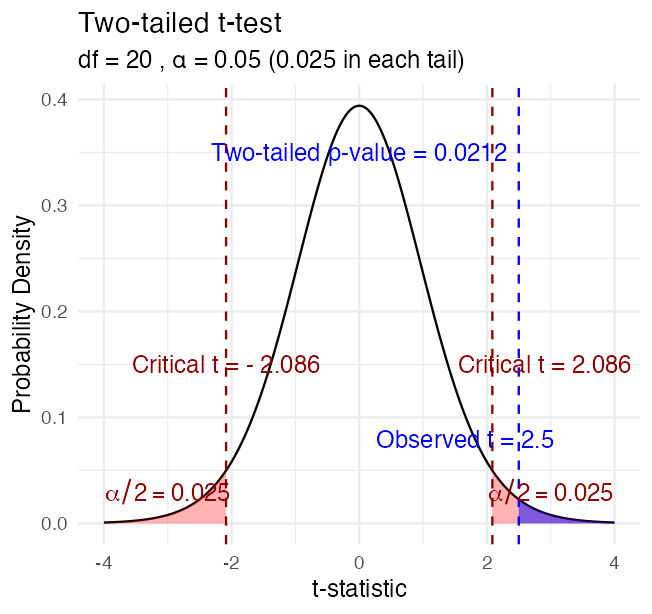 Density curve of a t-distribution with 20 degrees of freedom for a two-tailed test, showing the two red rejection regions beyond the critical t-values, a blue shaded region marking the observed t-statistic and its two-tailed p-value, and dashed lines marking the critical and observed t-values.