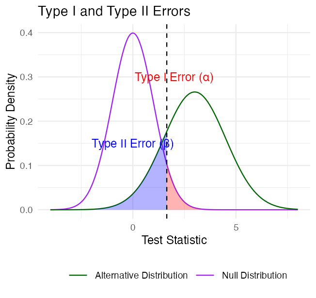 Overlapping density curves for a null distribution (purple) centered at 0 and an alternative distribution (green) centered at 3, with the Type I error region shaded red in the right tail of the null curve and the Type II error region shaded blue under the alternative curve to the left of the critical value.