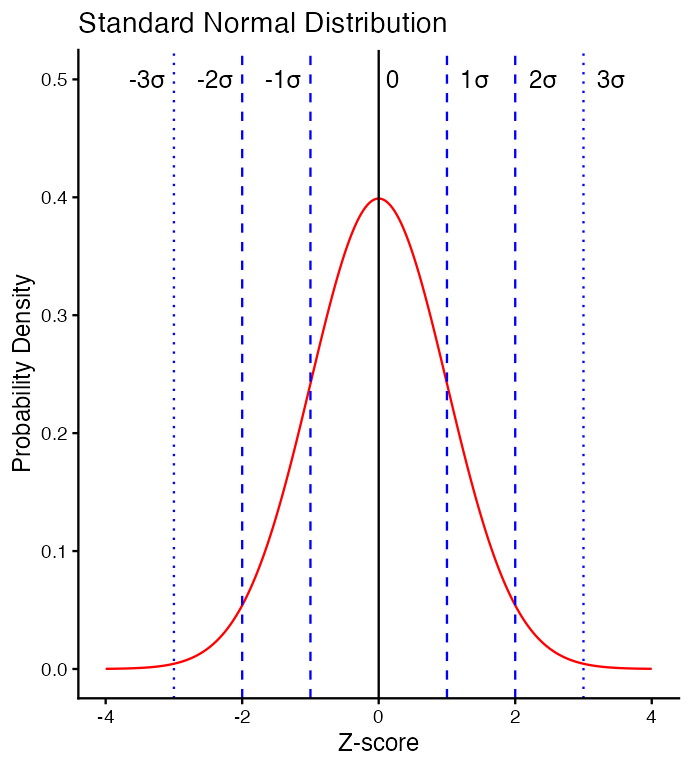 Standard normal density curve with vertical lines and labels marking -3 through 3 standard deviations from the mean.