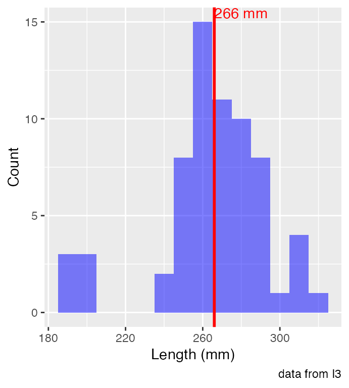 Histogram of Lake I3 grayling length in millimeters, with a red vertical line and label marking a length of 266 mm.