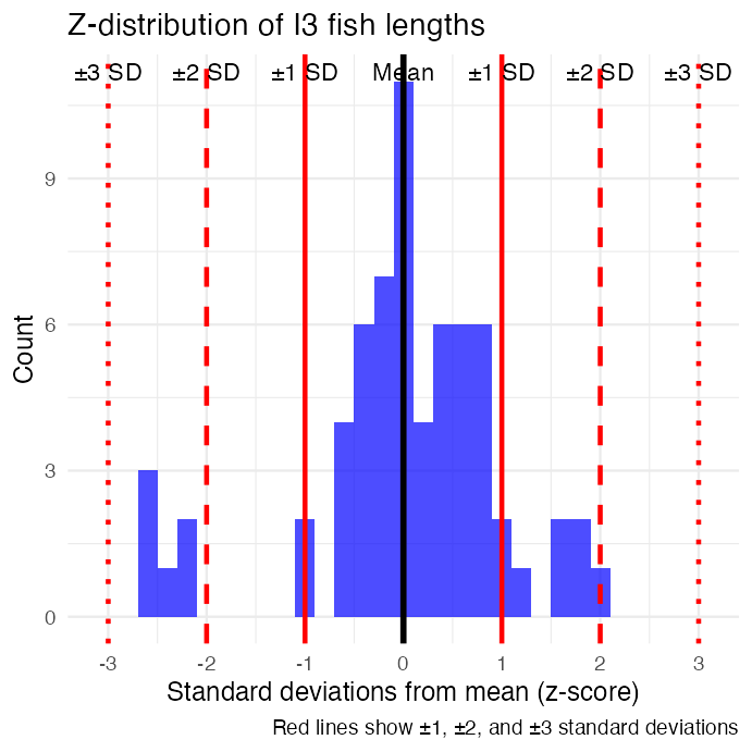The Lake I3 z-distribution histogram repeated, shown alongside the worked z-score calculation for a 300 mm fish.