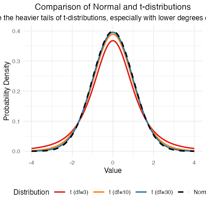 Overlaid density curves comparing the standard normal distribution (dashed black) to t-distributions with 3, 10, and 30 degrees of freedom, showing the t-distribution's heavier tails at low degrees of freedom converging toward the normal curve as df increases.