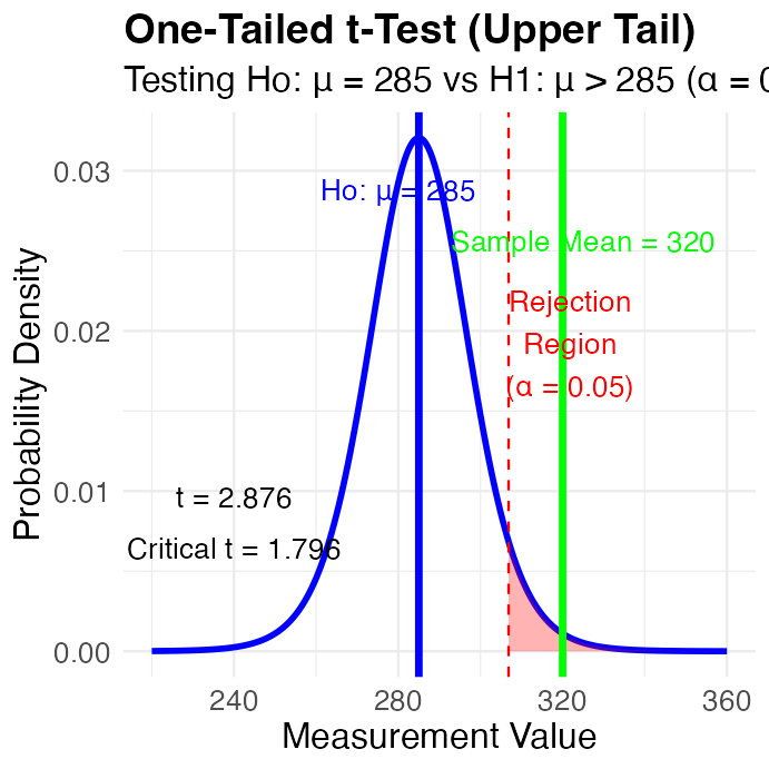 One-tailed t-test rejection region plot on the measurement scale, with a red shaded rejection region above the critical value, a blue vertical line at the hypothesized mean (285), and a green vertical line at the observed sample mean (320), which falls inside the rejection region.