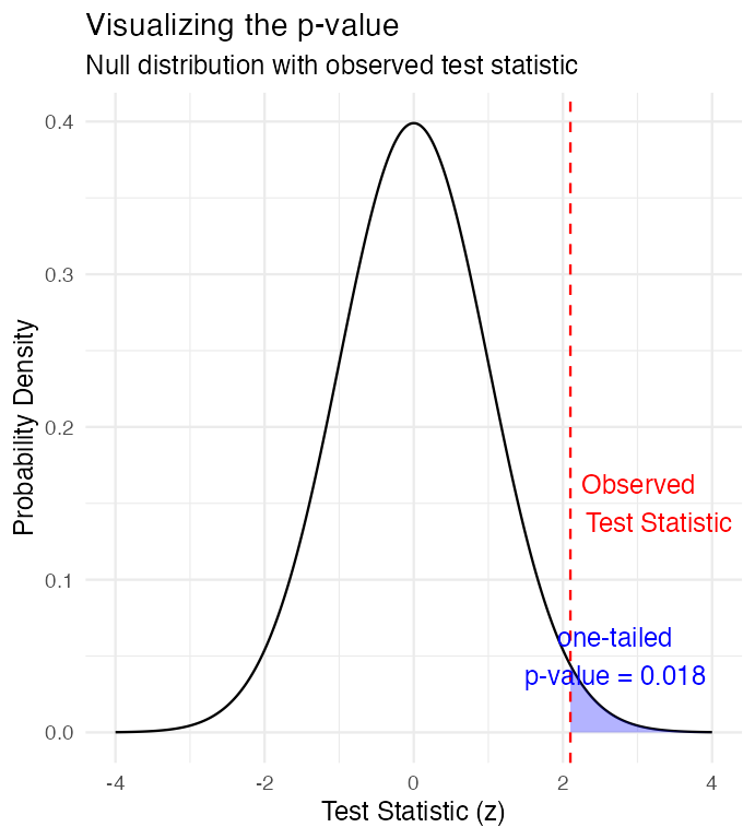 Standard normal density curve with a red dashed vertical line marking an observed test statistic (z = 2.1) and the area under the curve beyond it shaded blue to represent the p-value.
