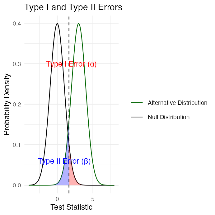 The Type I and Type II error density-curve plot repeated, shown alongside the explanation of what the red and blue shaded regions mean.