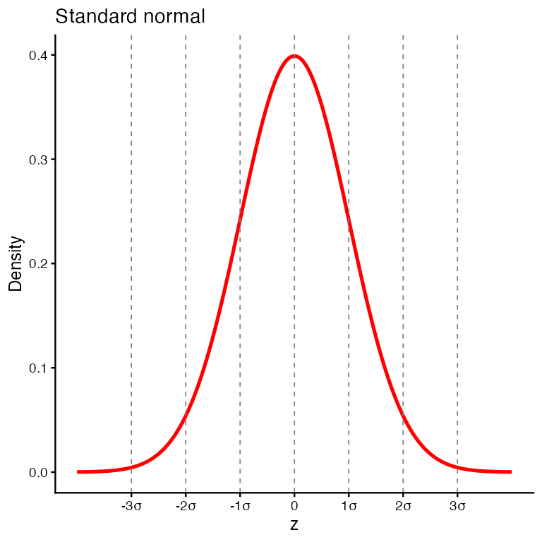 Standard normal density curve centred at zero with dashed vertical lines at minus three through three standard deviations.