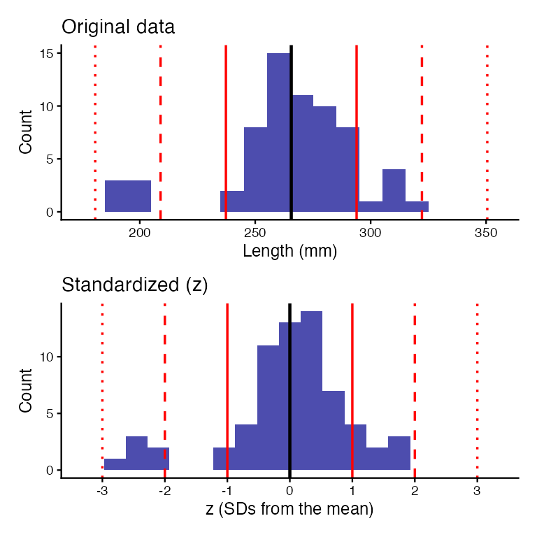 Two stacked histograms of the same Lake I3 grayling. The top panel is raw length in millimetres centred near 266; the bottom panel is the same fish as z-scores centred at 0. Both have identical shape, with red lines marking plus and minus one, two and three standard deviations.