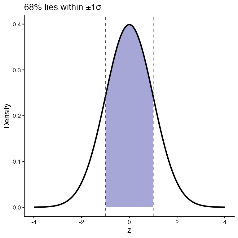 Standard normal curve with the region between minus one and one shaded, labelled 68 percent.