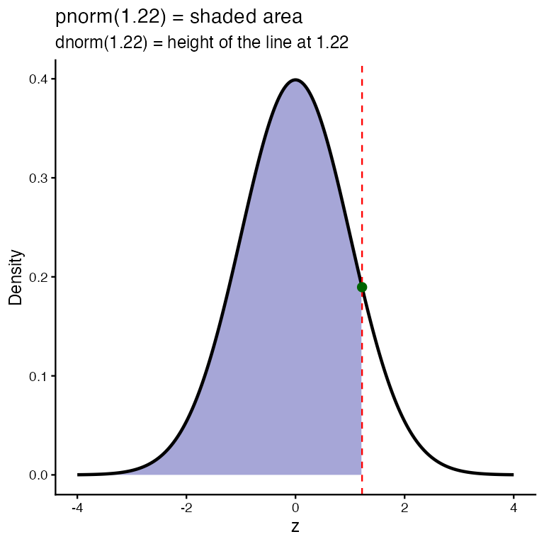 Standard normal curve with the area to the left of z equals 1.22 shaded blue, a red dashed line at 1.22, and an arrow marking the curve height at that point.