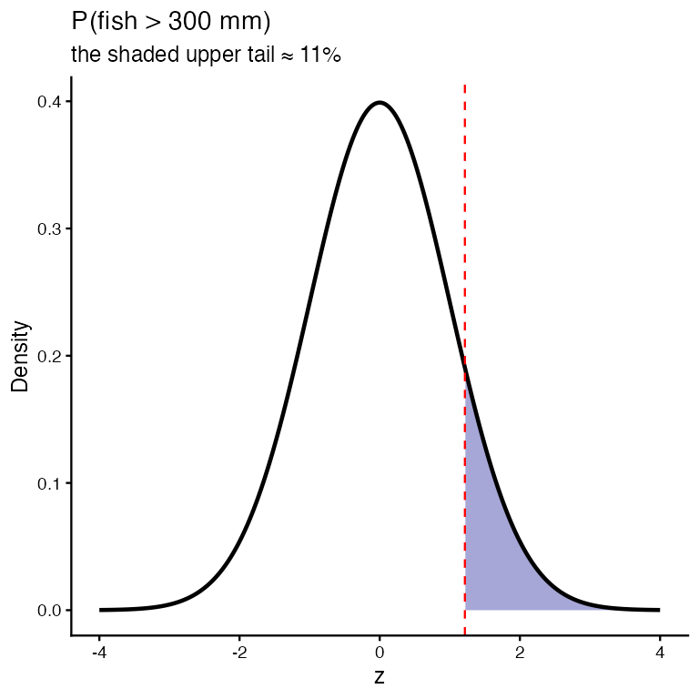 Standard normal curve with the upper tail beyond z equals 1.22 shaded, representing the 11 percent of fish longer than 300 millimetres.