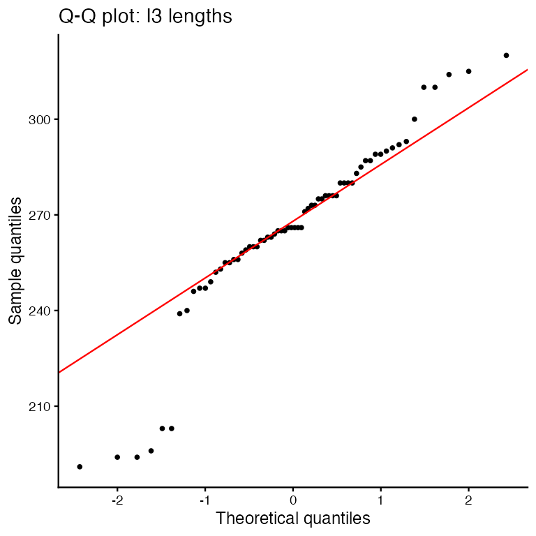Normal quantile-quantile plot of Lake I3 grayling lengths, with points curving away from the reference line at both ends.