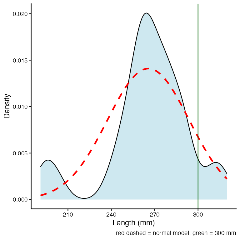 Density of Lake I3 grayling lengths in blue with the fitted normal curve dashed in red, showing the normal curve sitting above the data in the right tail.