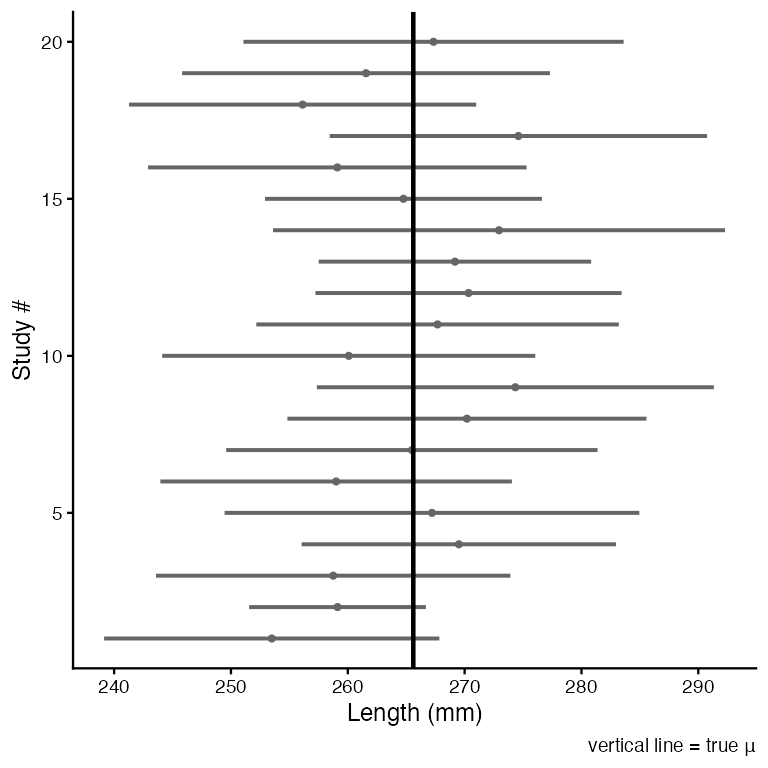 Twenty simulated confidence intervals drawn as horizontal segments against a vertical line at the true mean; nineteen cross the line in grey and one that misses is shown in red.