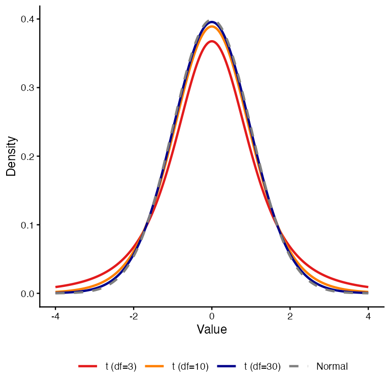 Overlaid density curves comparing the standard normal as a dashed black line with t-distributions at 3, 10 and 30 degrees of freedom, showing heavier tails at low degrees of freedom.