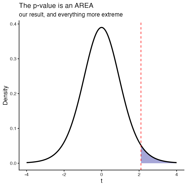 A t-distribution curve with the upper tail beyond the observed test statistic shaded, illustrating a p-value as tail area.