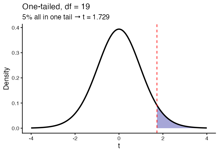 A t-distribution with 19 degrees of freedom and only the upper tail beyond 1.729 shaded red as the rejection region.
